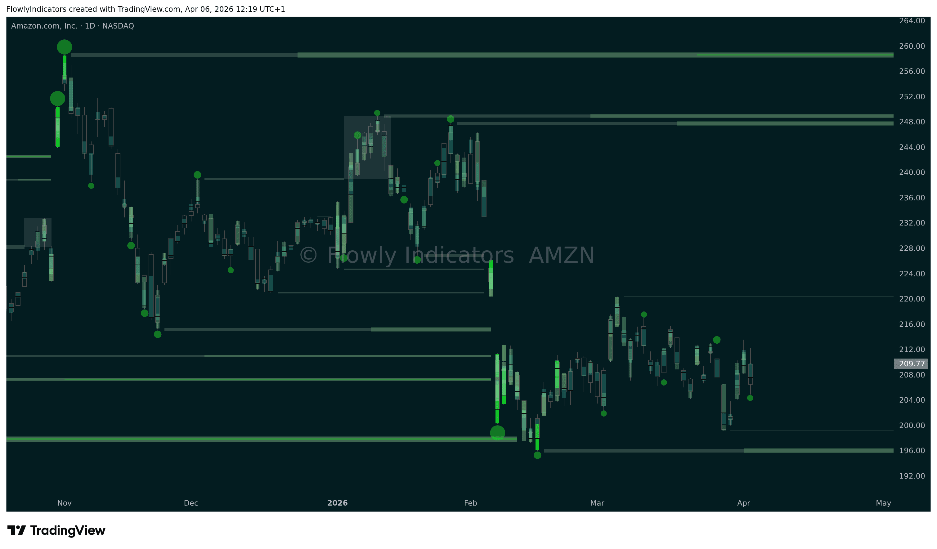 Trading chart of Amazon (AMZN) showing recent liquidity levels, liquidations and unusual volume patterns.