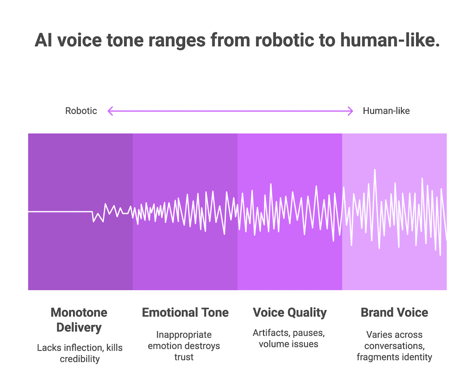 Voice AI tone spectrum showing robotic monotone delivery to human-like emotional quality with audio waveform visualization