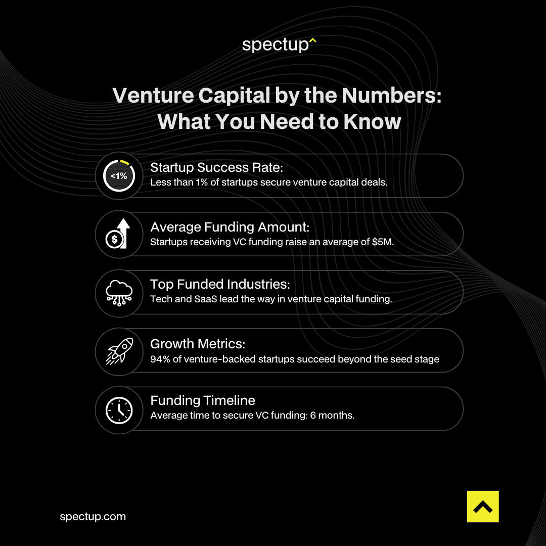 Venture Capital by the Numbers