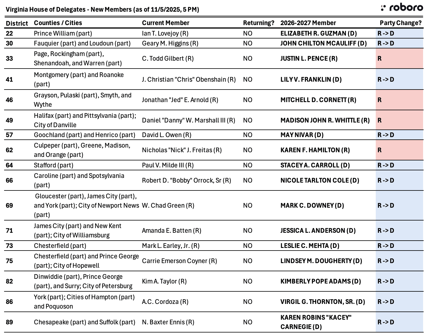 Virginia new member summary