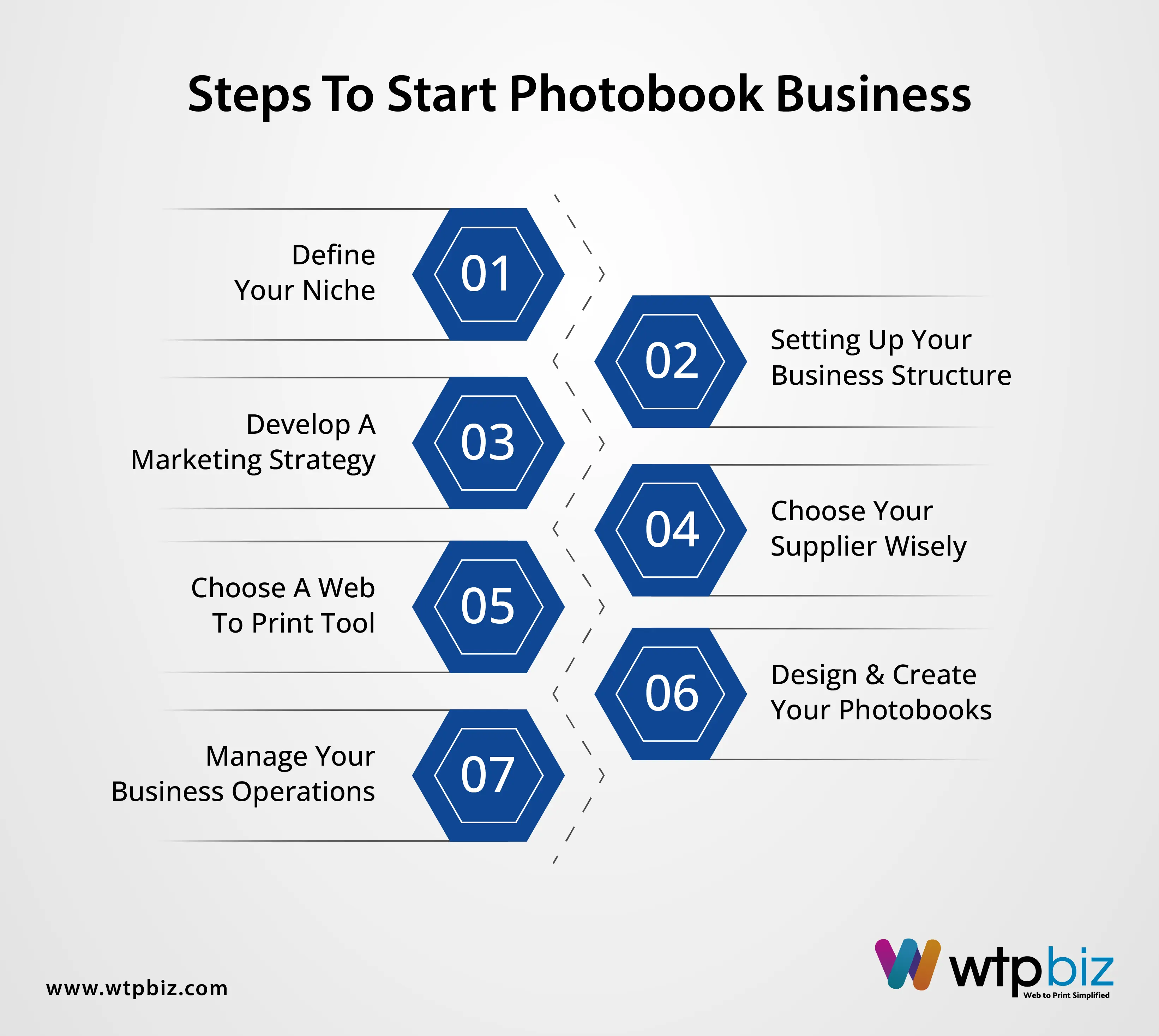 Steps to start photobook business 