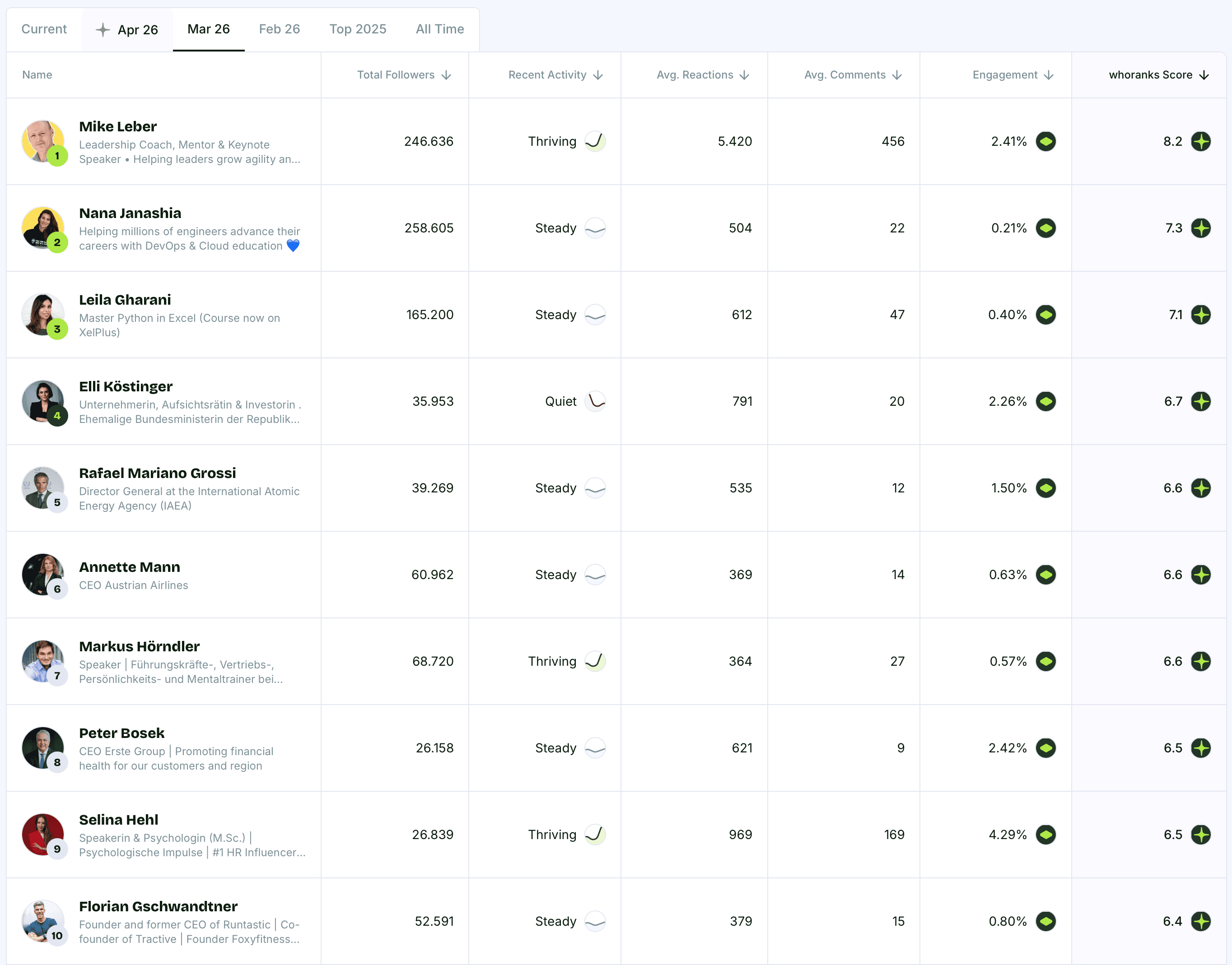 Top 10 Personal Brands Austria March 2026