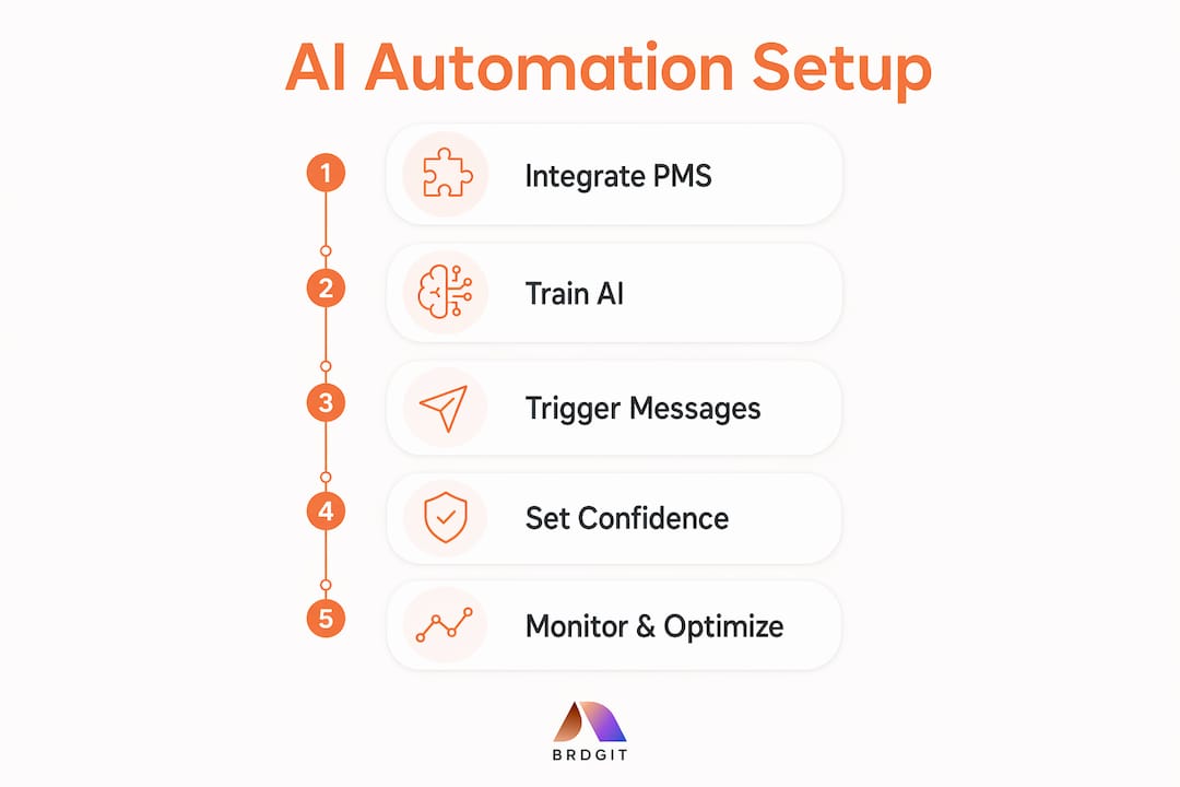 Infographic outlining steps to set up AI guest communication