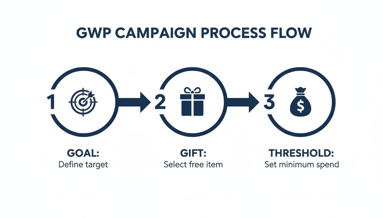 A three-step process flow for a GWP campaign, showing goal setting, gift selection, and spend threshold.