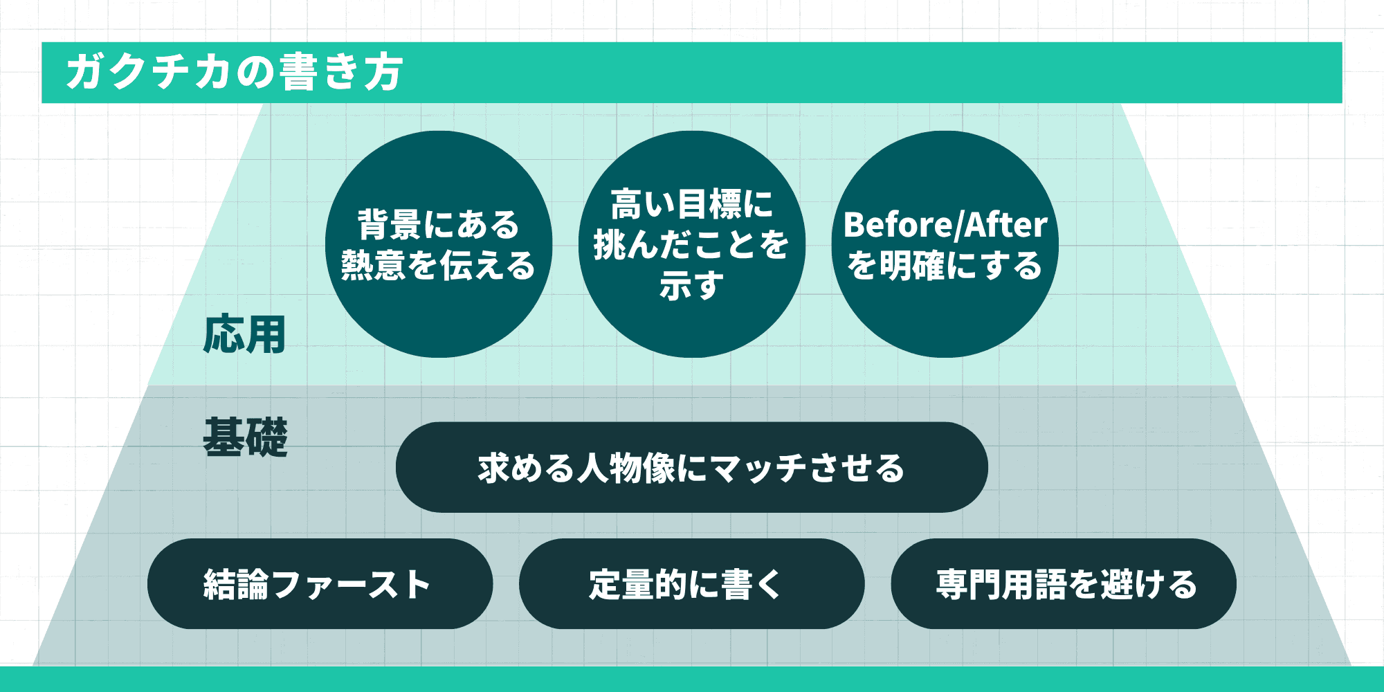 ガクチカの書き方をピラミッド型で示した図。基礎に求める人物像にマッチさせる・結論ファースト・定量的に書く・専門用語を避ける、応用に背景にある熱意を伝える・高い目標に挑んだことを示す・Before/Afterを明確にするが配置されている。