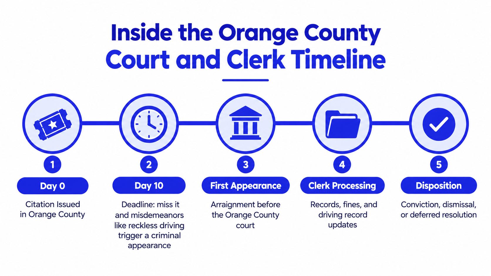 A timeline graphic showing the five steps of the Orange County court and clerk legal process.