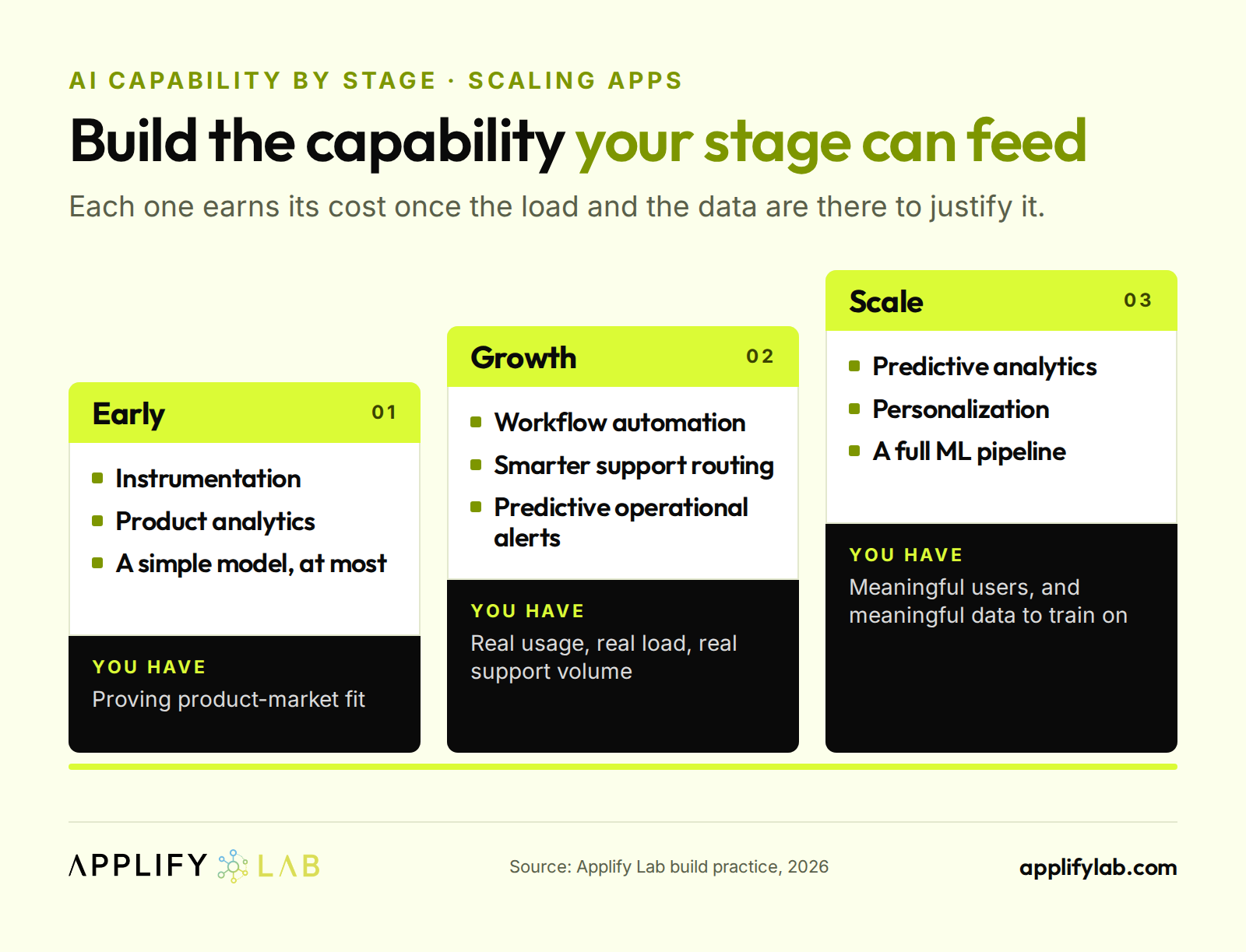 AI capability by stage for a scaling UAE app: instrumentation early, workflow automation at growth, ML pipeline at scale