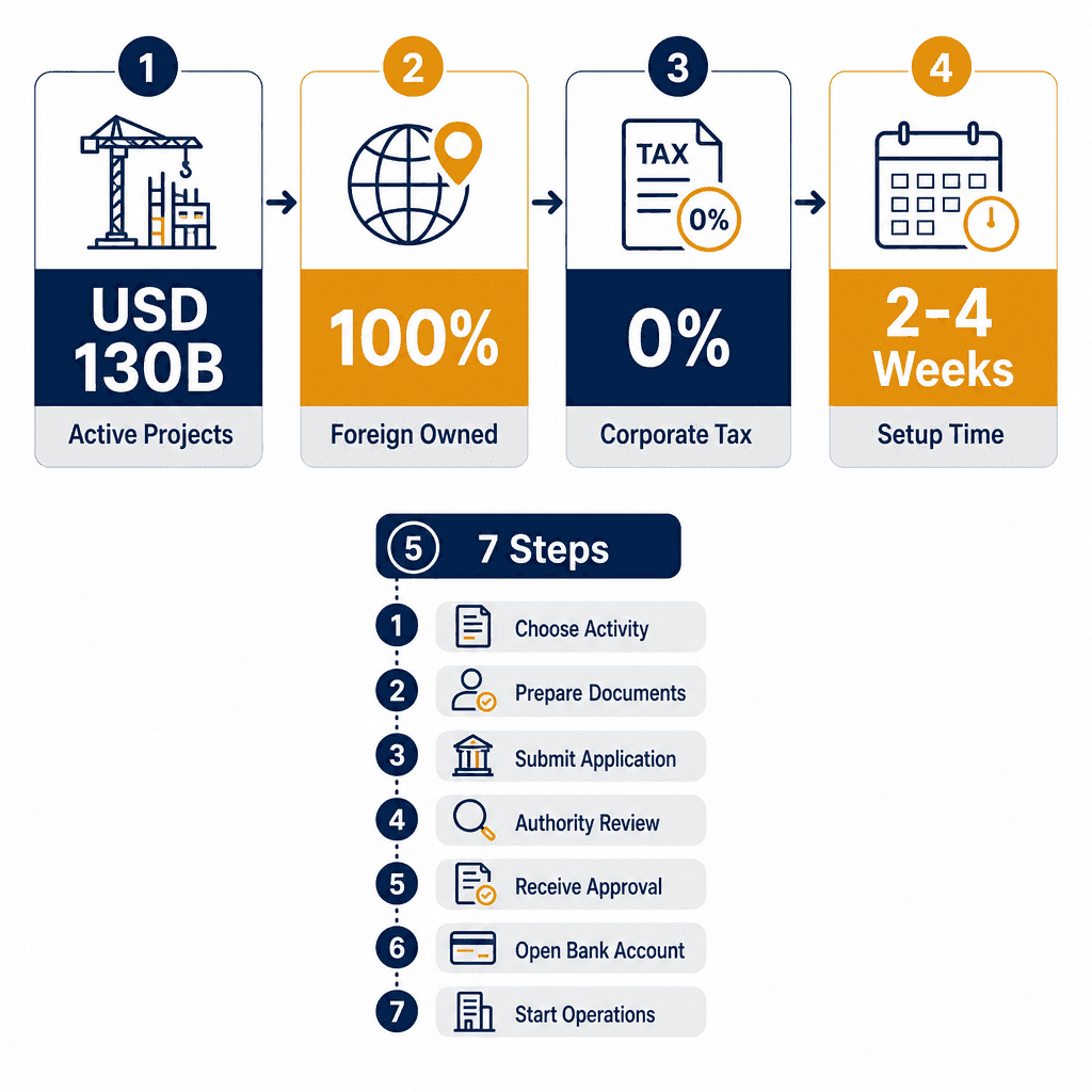 Infographic: How to Get a Architectural & Engineering Consultancy Business License in Dubai