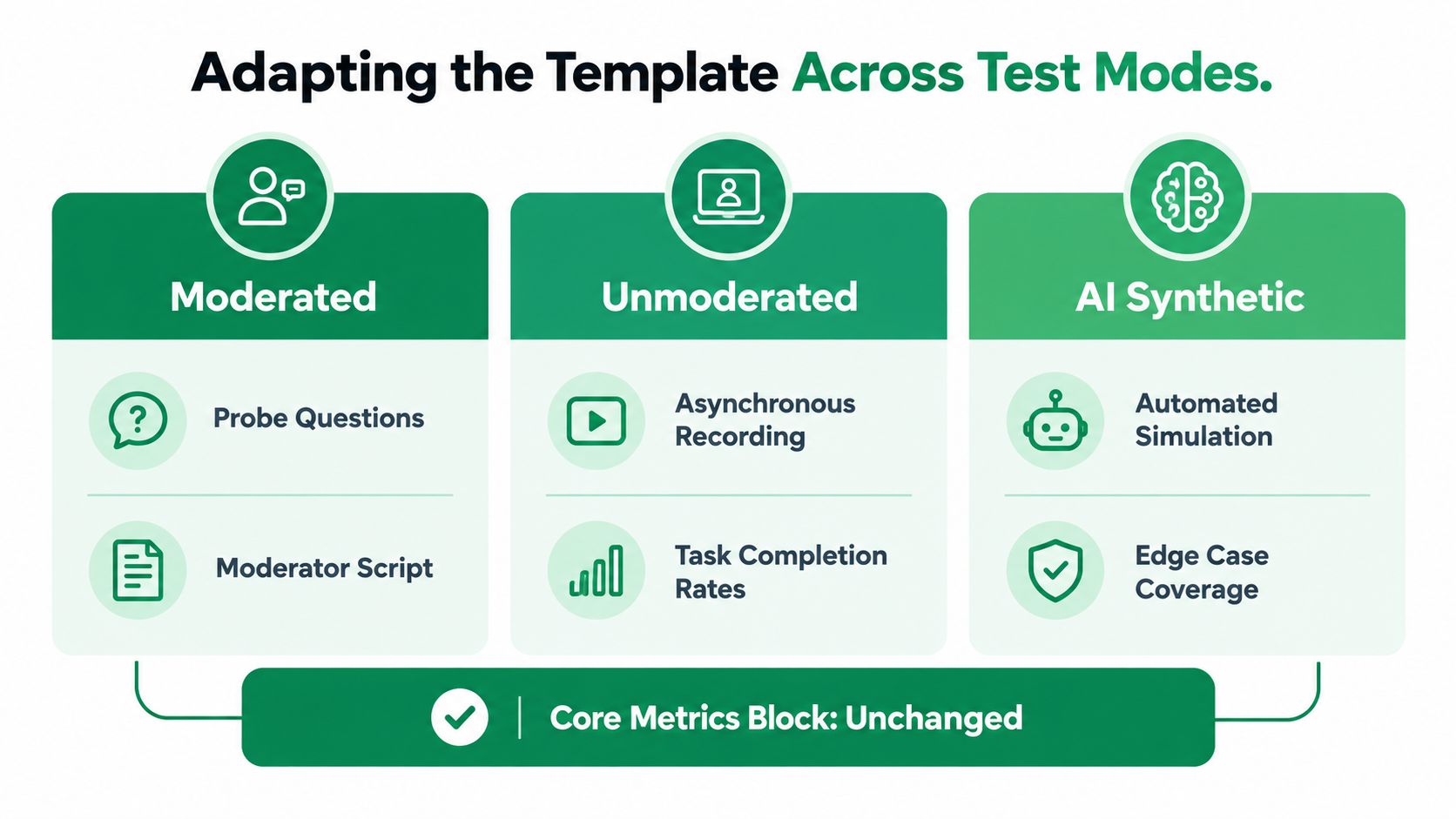 A diagram illustrating how a usability test plan template is adapted across moderated, unmoderated, and AI synthetic test modes.