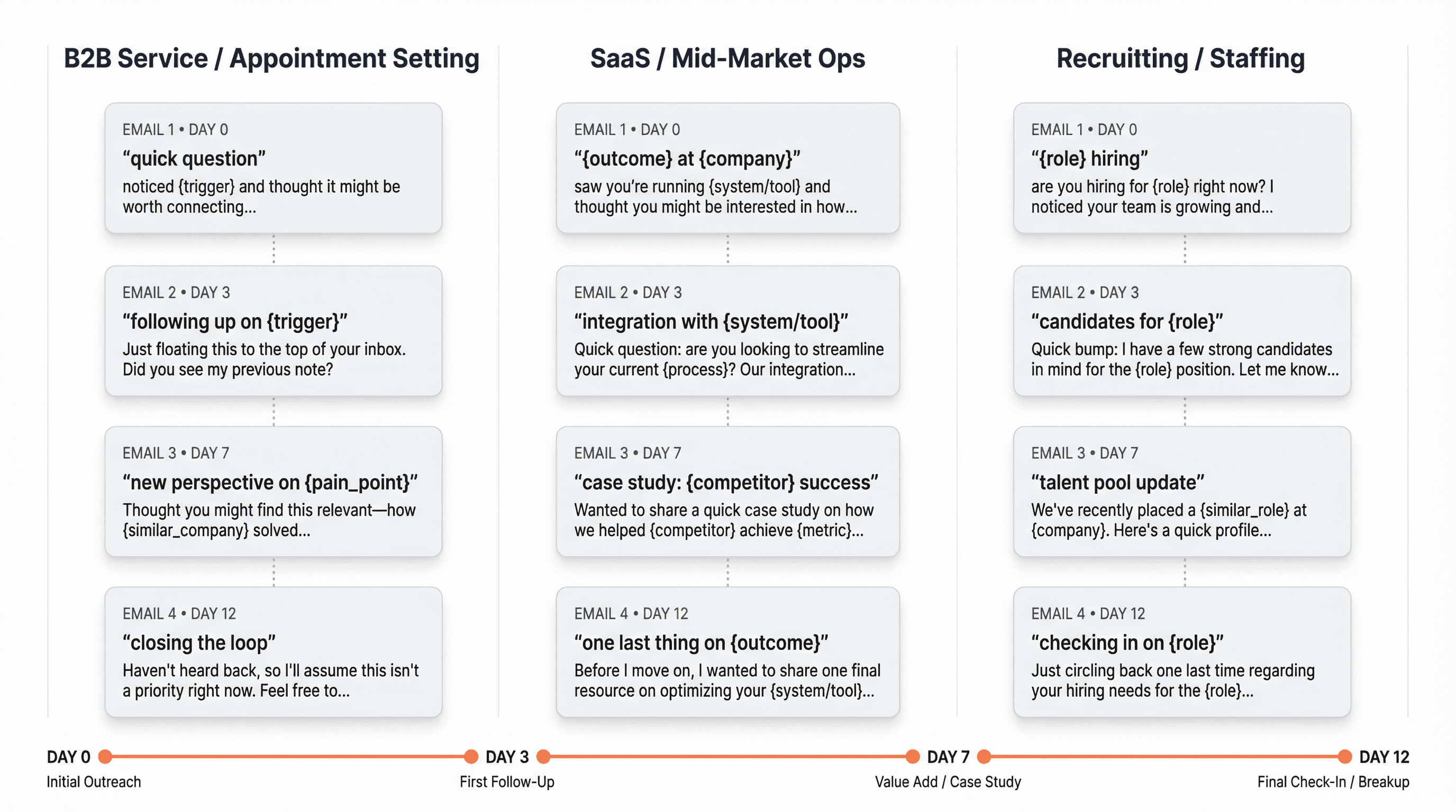 Comparison of cold email sequence templates for B2B service, SaaS, and recruiting