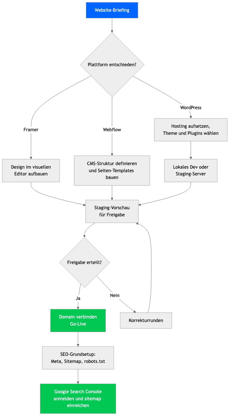 Website-Briefing