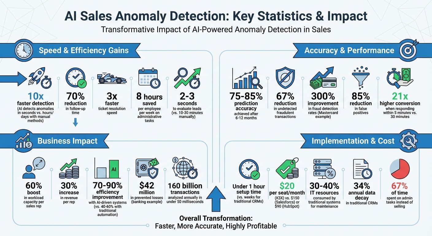 AI Anomaly Detection Impact: Key Statistics and Performance Metrics
