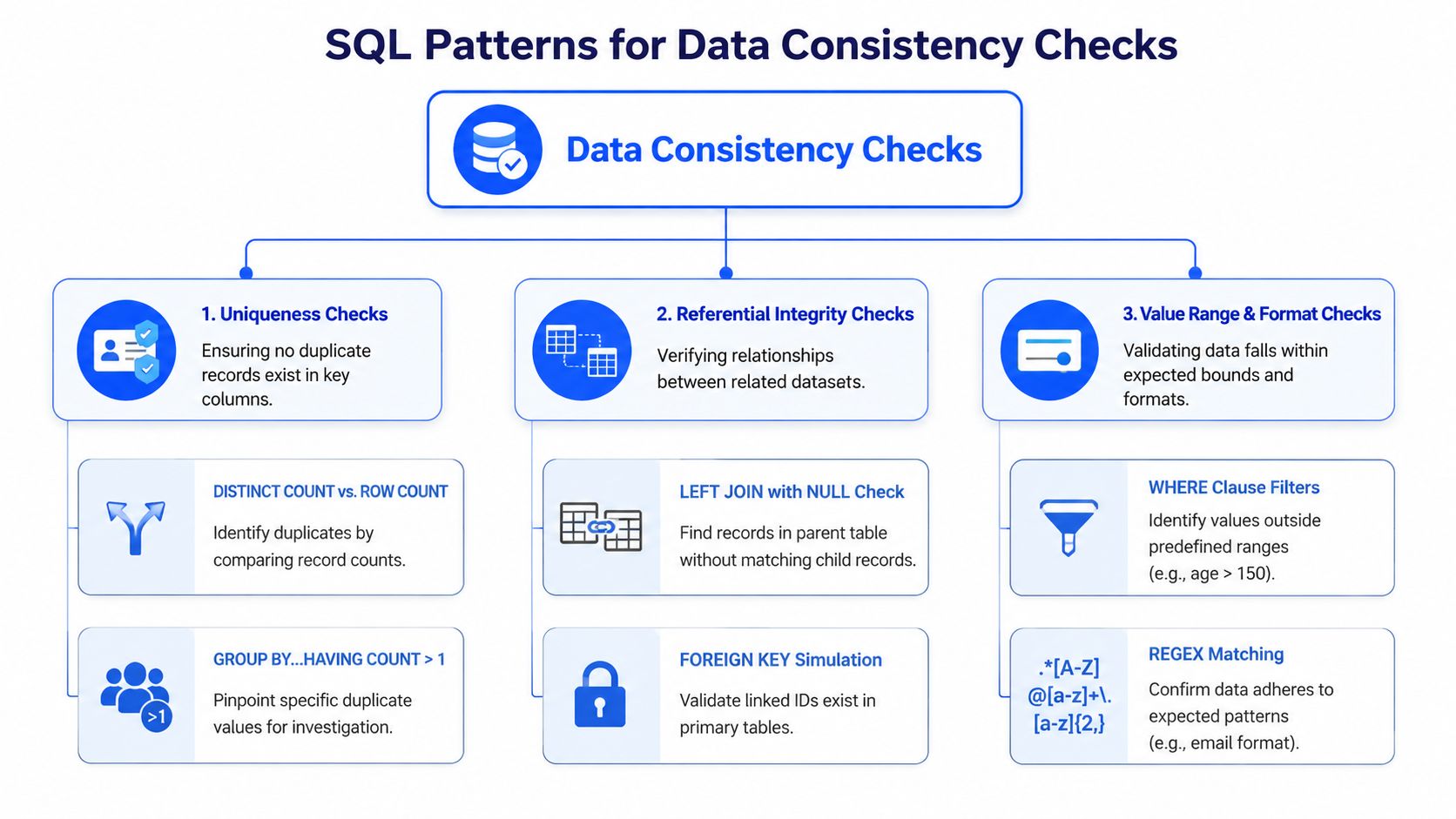 An infographic showing SQL patterns for data consistency checks including uniqueness, referential integrity, and range format validation.