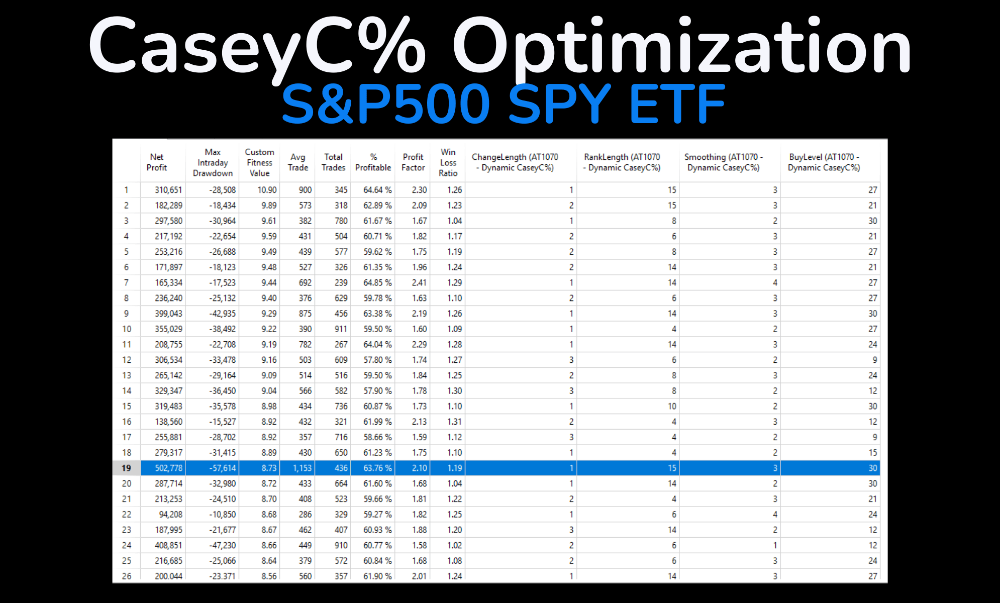 A chart showing CaseyC%  parameter optimizations showing multiple extremely profitable strategies