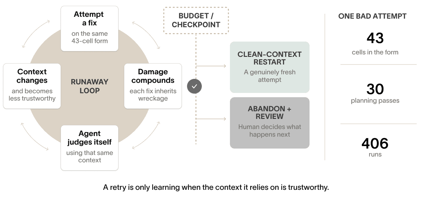 A poisoned-context retry loop is interrupted by budgets and checkpoints, leading either to a clean restart or abandonment with human review; the observed incident reached 406 runs.
