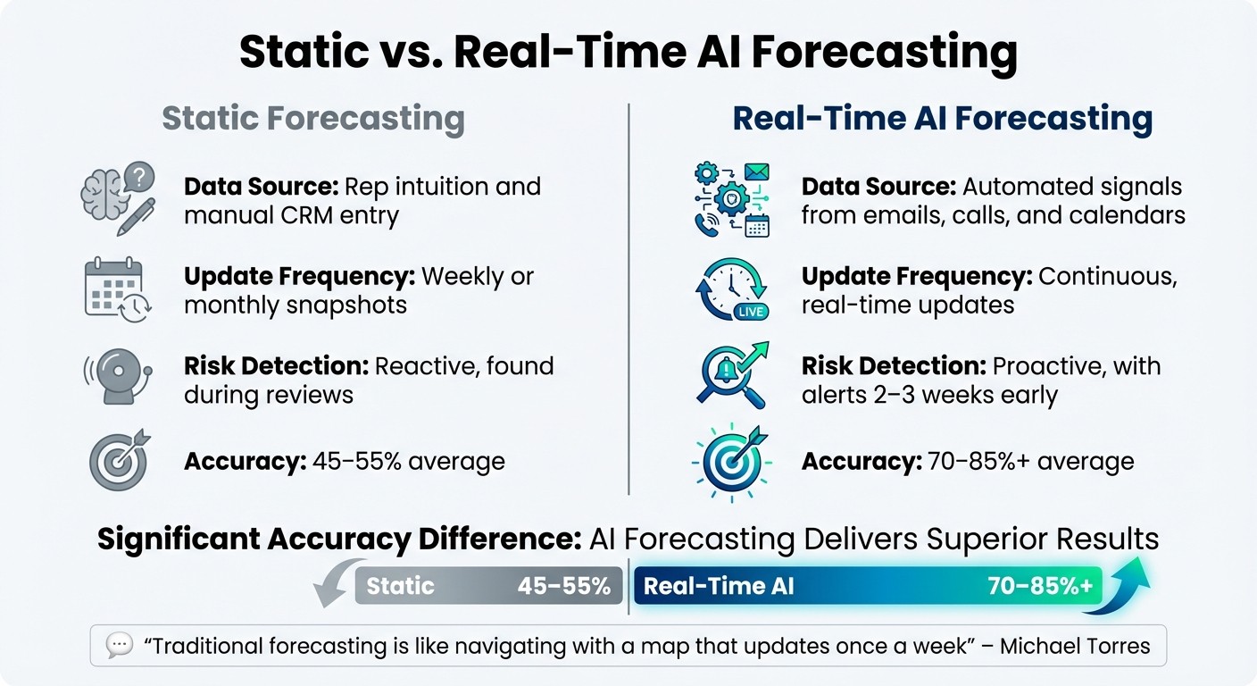 Static vs Real-Time AI Sales Forecasting Comparison