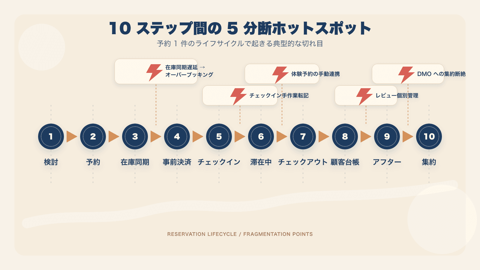 図2:10 ステップ間で起きる 5 つの分断ホットスポット。