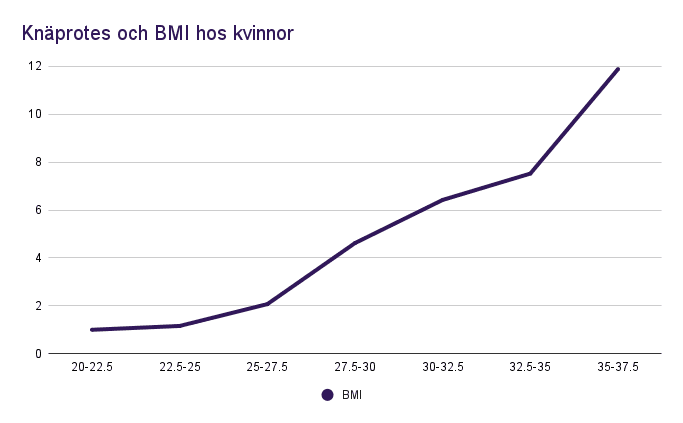 Sambandet mellan knöprotes och BMI hos kvinnor