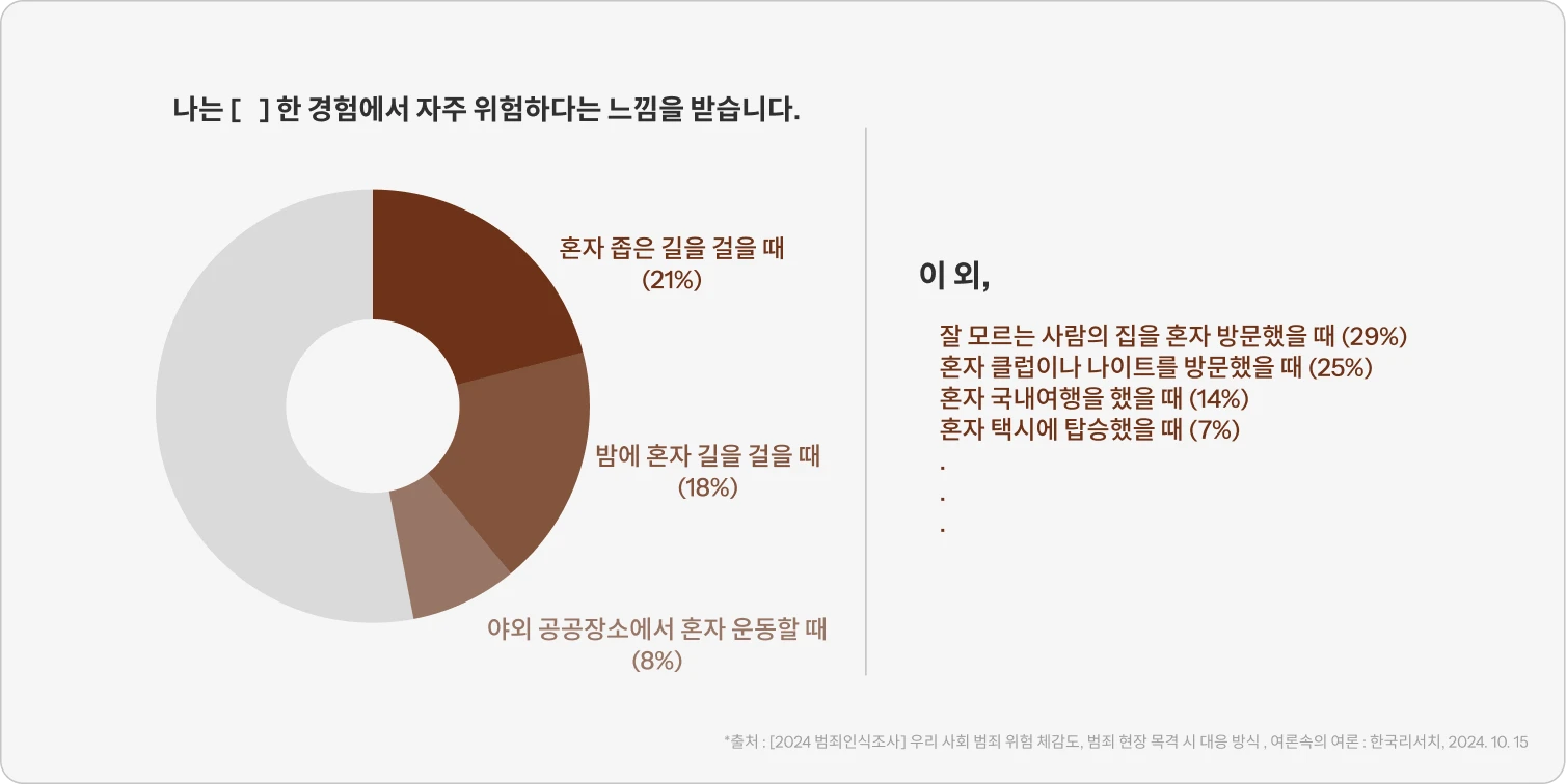 2024 범죄인식조사, 우리 사회 범죄 위험 체감도, 범죄 현장 목격 시 대응방식, 여론속의 여론. 한국리서치, 241015