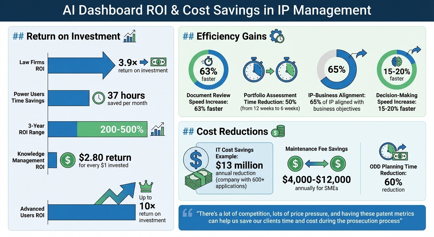 AI Dashboard ROI and Cost Savings in IP Management