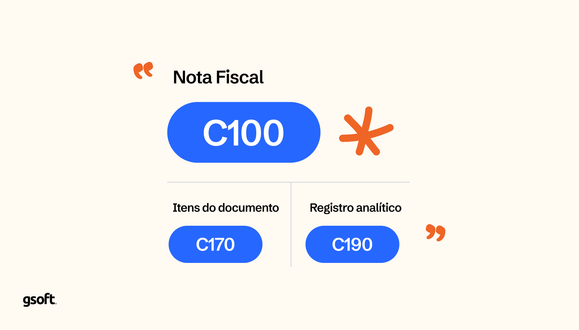 Diagrama visual destacando a relação entre os registros C100, C170 e C190 no SPED Fiscal.