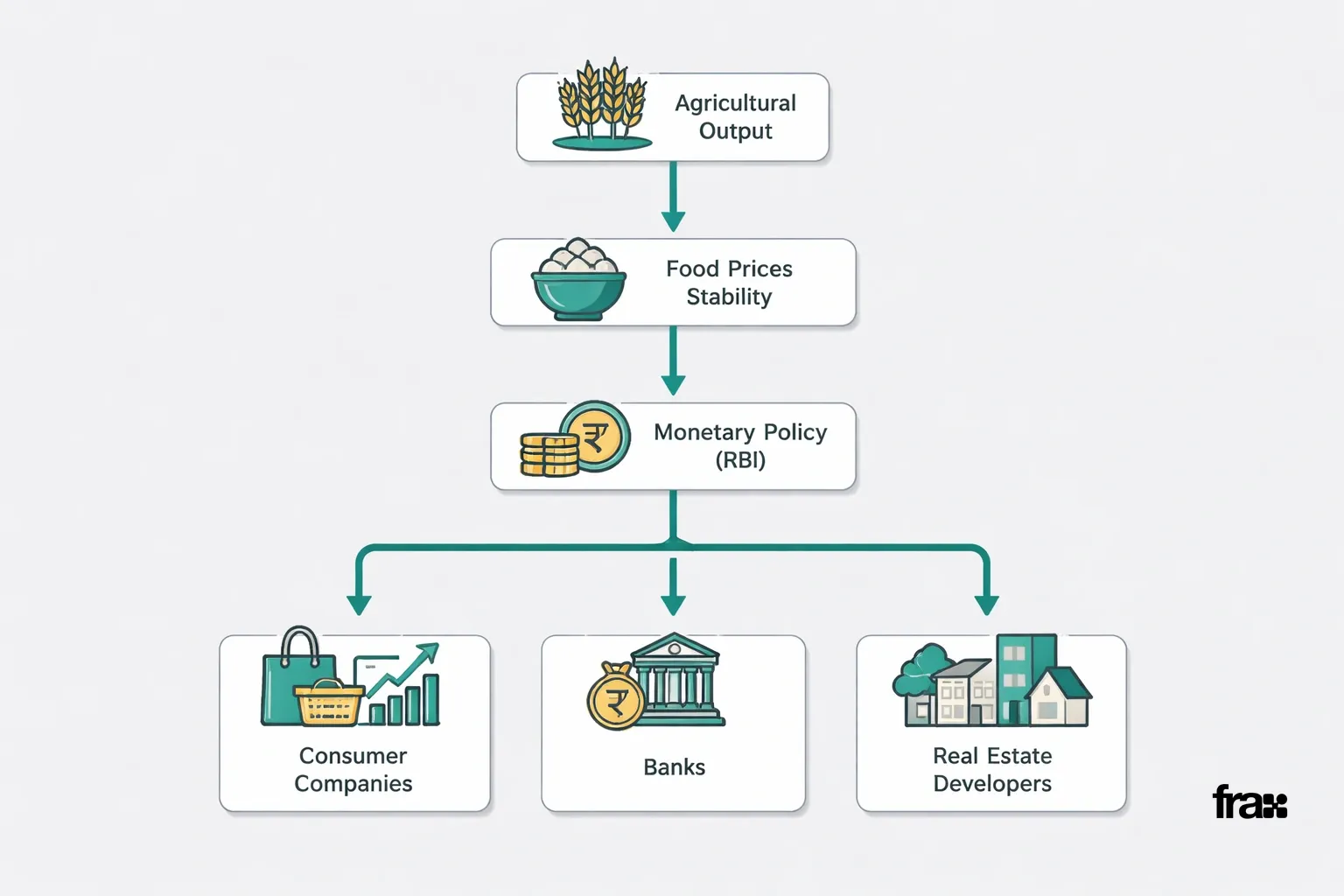 Flowchart illustrating the impact of India's primary sector on the economy, showing agricultural output leading to stable food prices, influencing monetary policy, rural demand, and subsequent effects on consumer companies, banks, real estate, and durable goods spending. Includes icons and minimalist design elements.