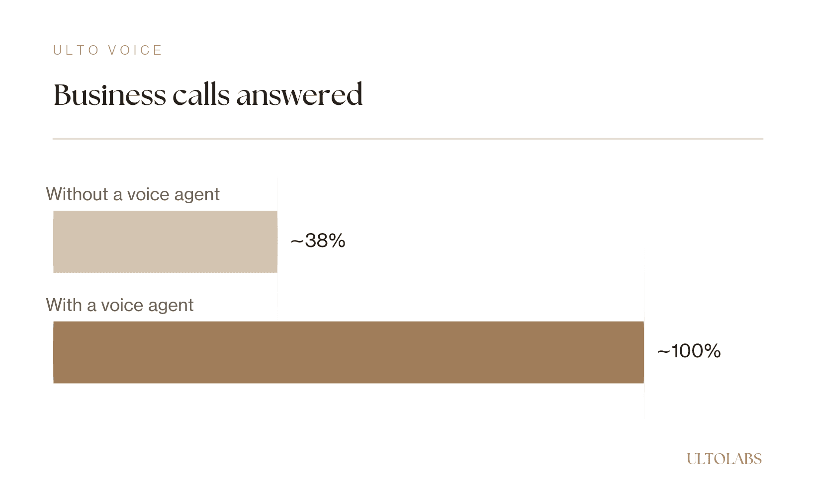 Bar chart comparing business calls answered, about 38% without a voice agent versus nearly 100% with an AI voice agent.