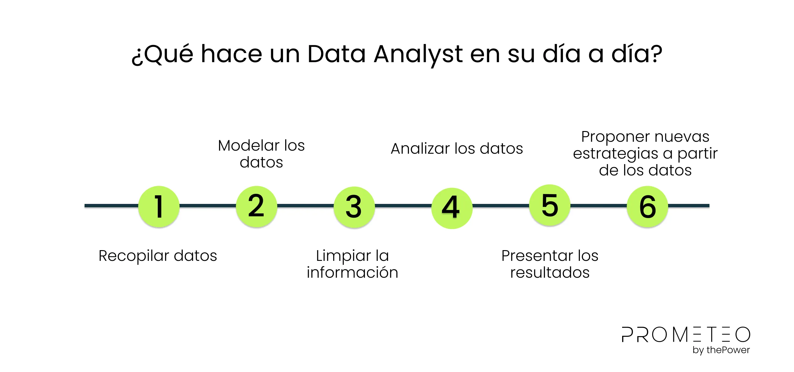 ¿Qué hace un Data Analyst en su día a día?