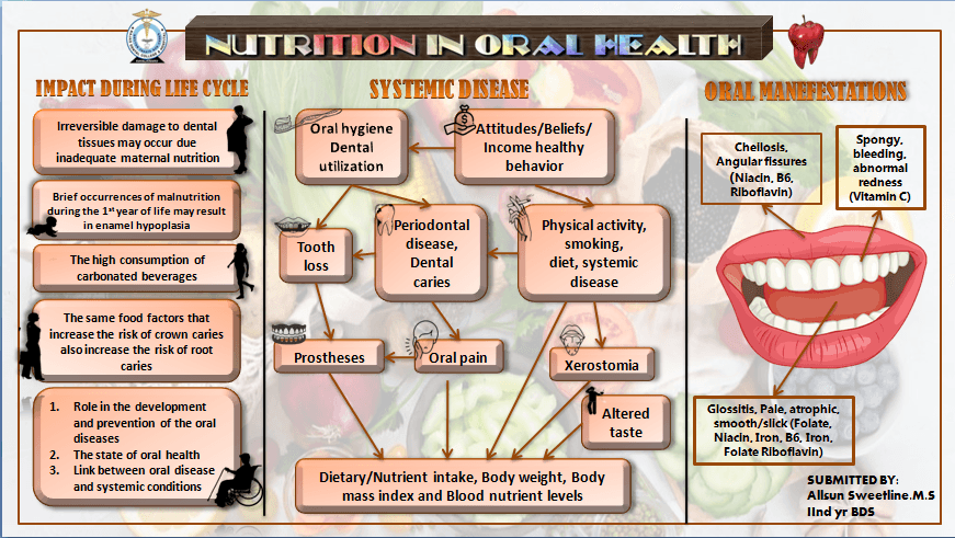 Nutrition in oral health image