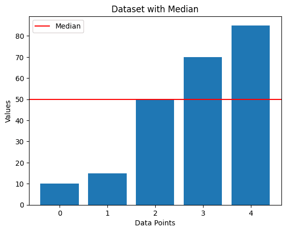 Depiction of Median WITHOUT Outlier