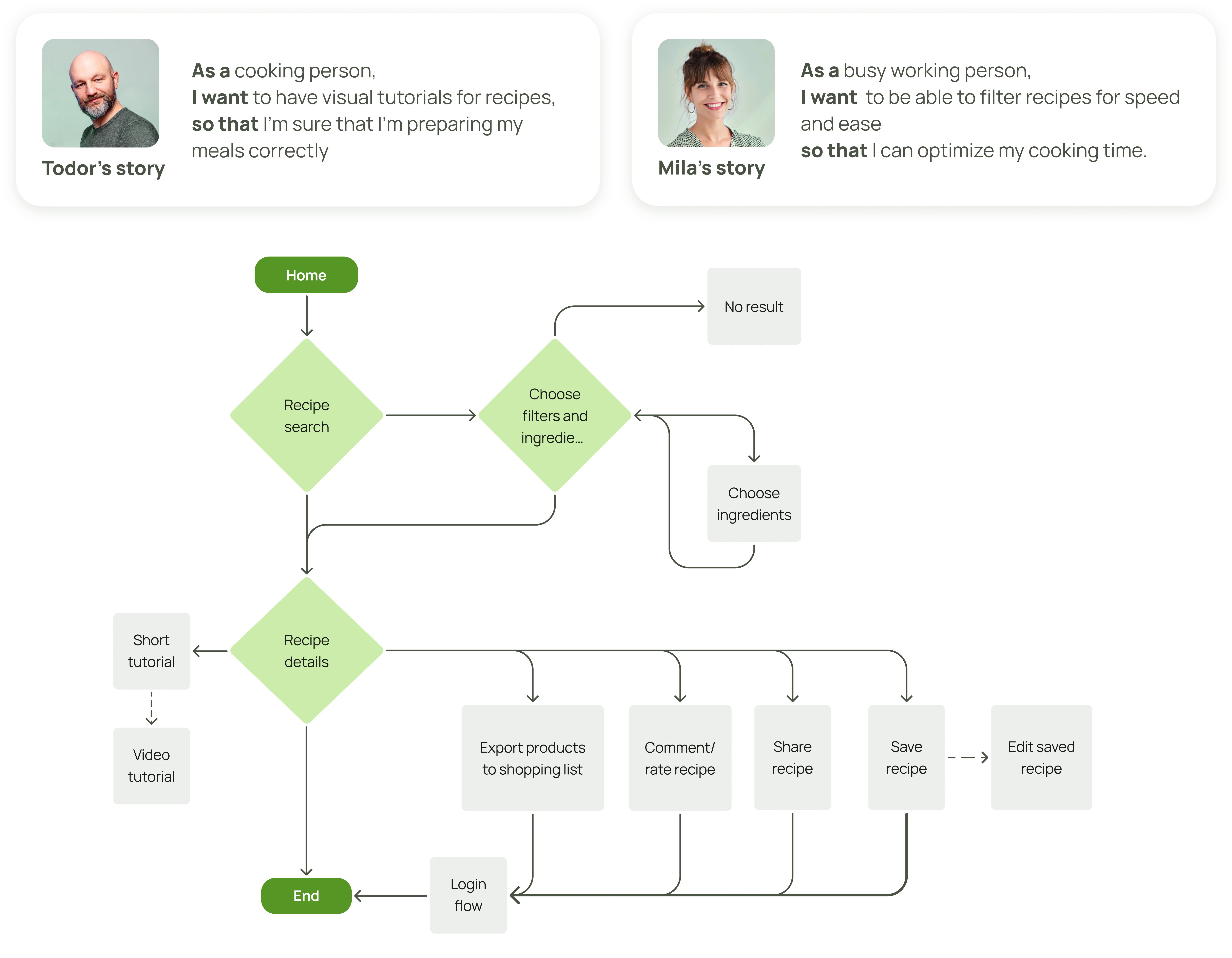 Recipe finder flow diagram