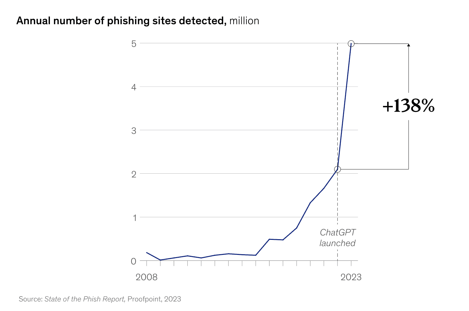 Line chart of phishing sites detected annually from 2008 to 2023, up 138% in the year after ChatGPT launched (Proofpoint)