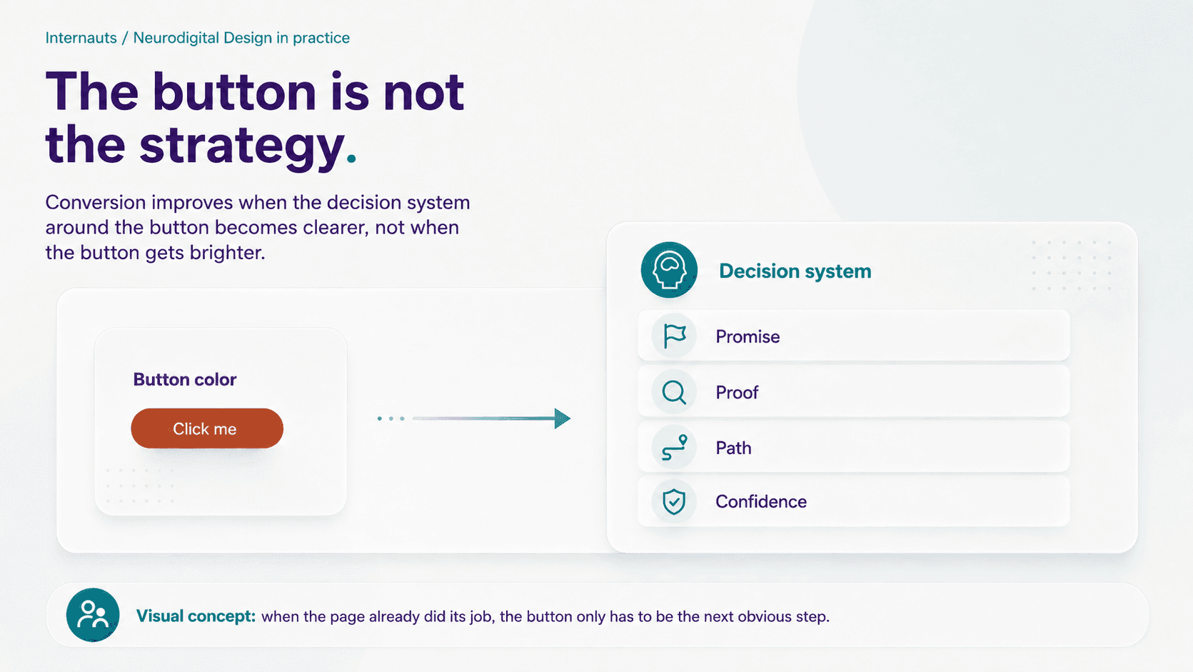 Chart Showing a Button that say Click and the decision system next to it. When the page already did its job, the button only has to be the next obvious step.