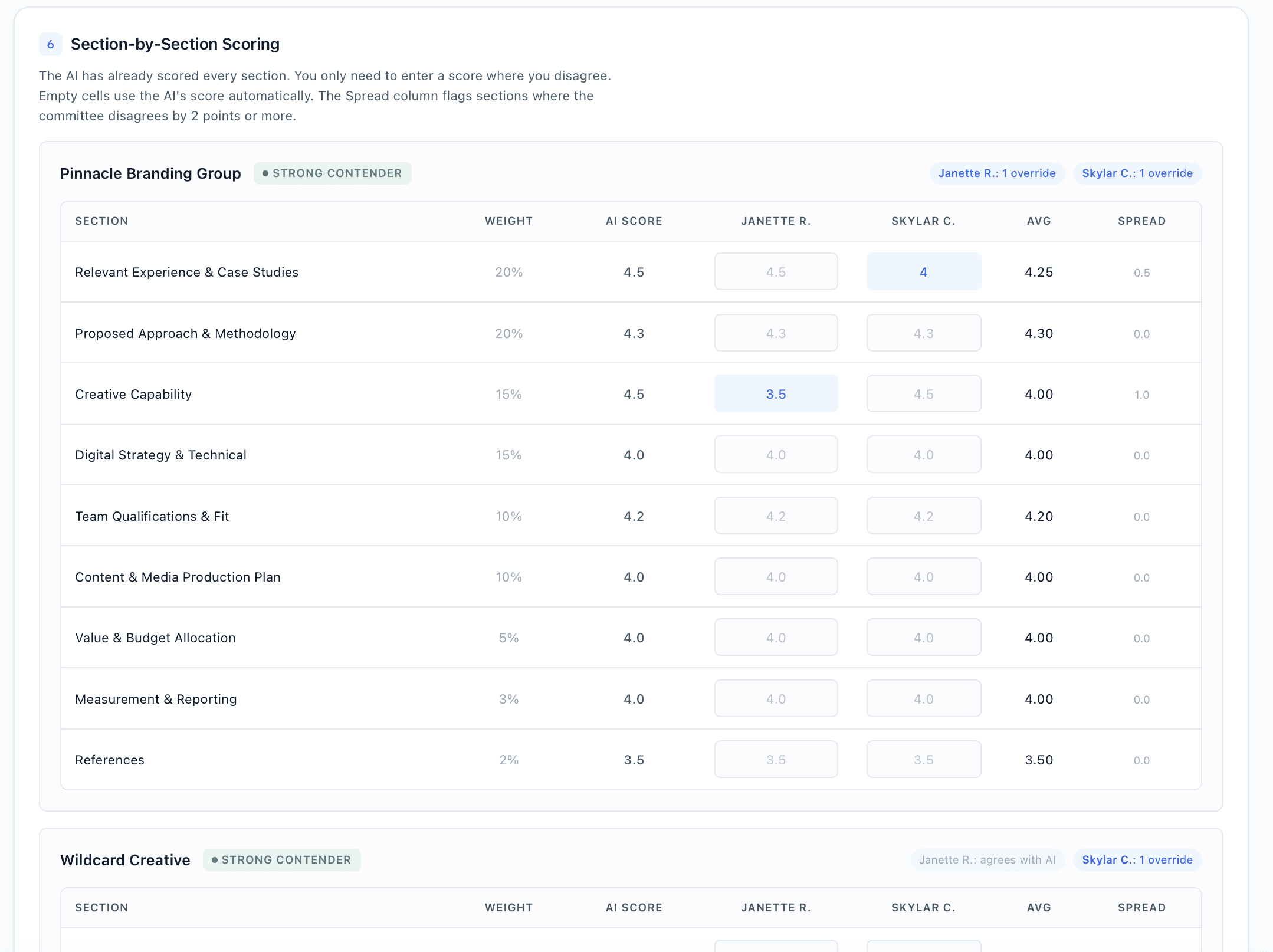 Every cell shows the AI score. You only type a value if you disagree. The Spread column flags where the committee splits, so the meeting goes straight to the calls that matter.