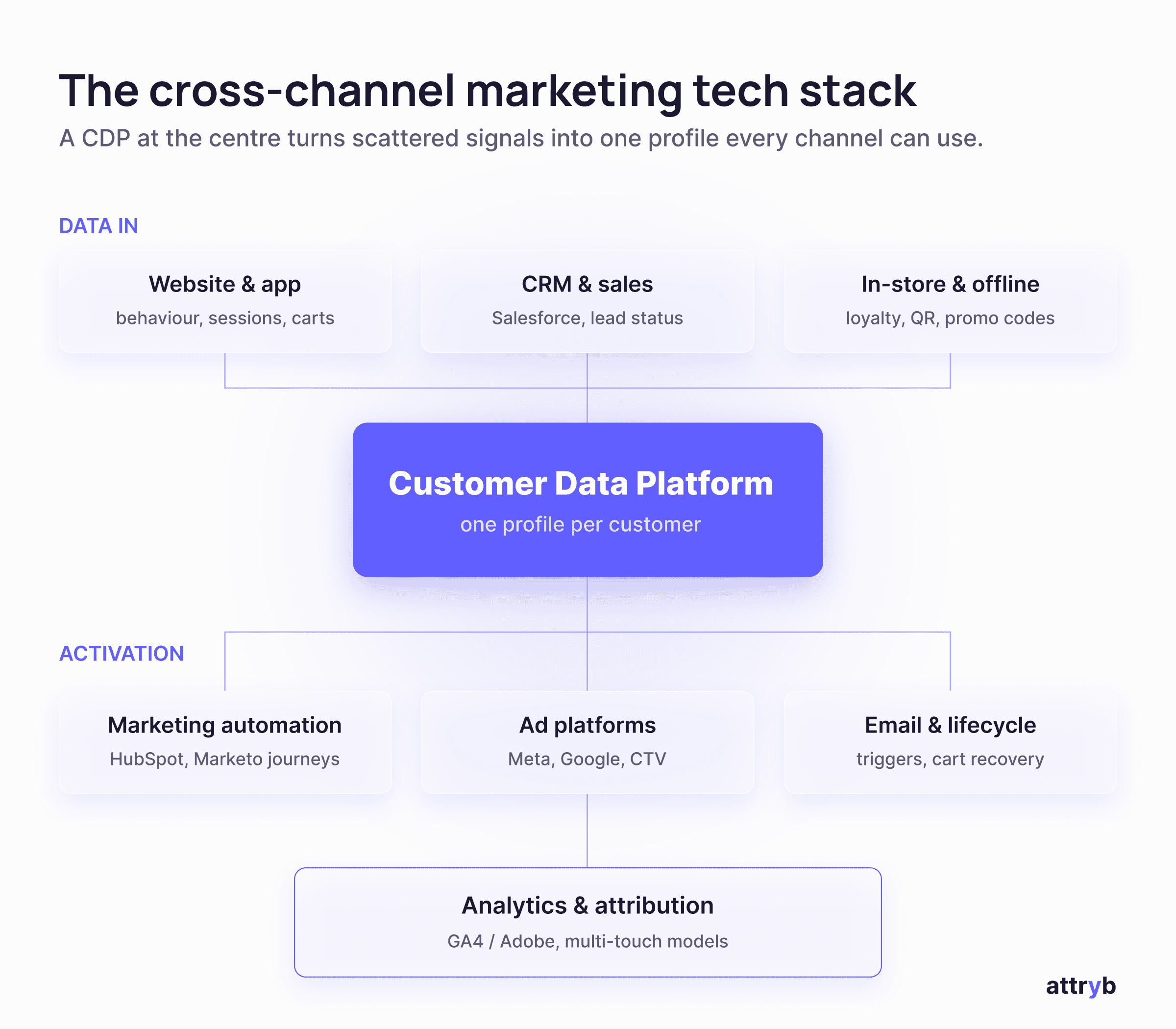 Cross-channel marketing tech stack diagram with a customer data platform at the centre, connecting website, CRM and offline data to marketing automation, ad platforms and email
