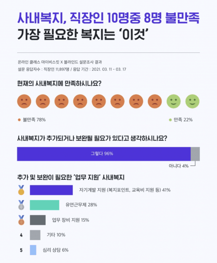 직장인-회사-복지-설문-결과