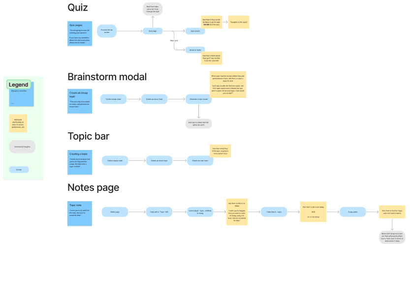 Brainstorming workshop to figure out Essay's branding and tone