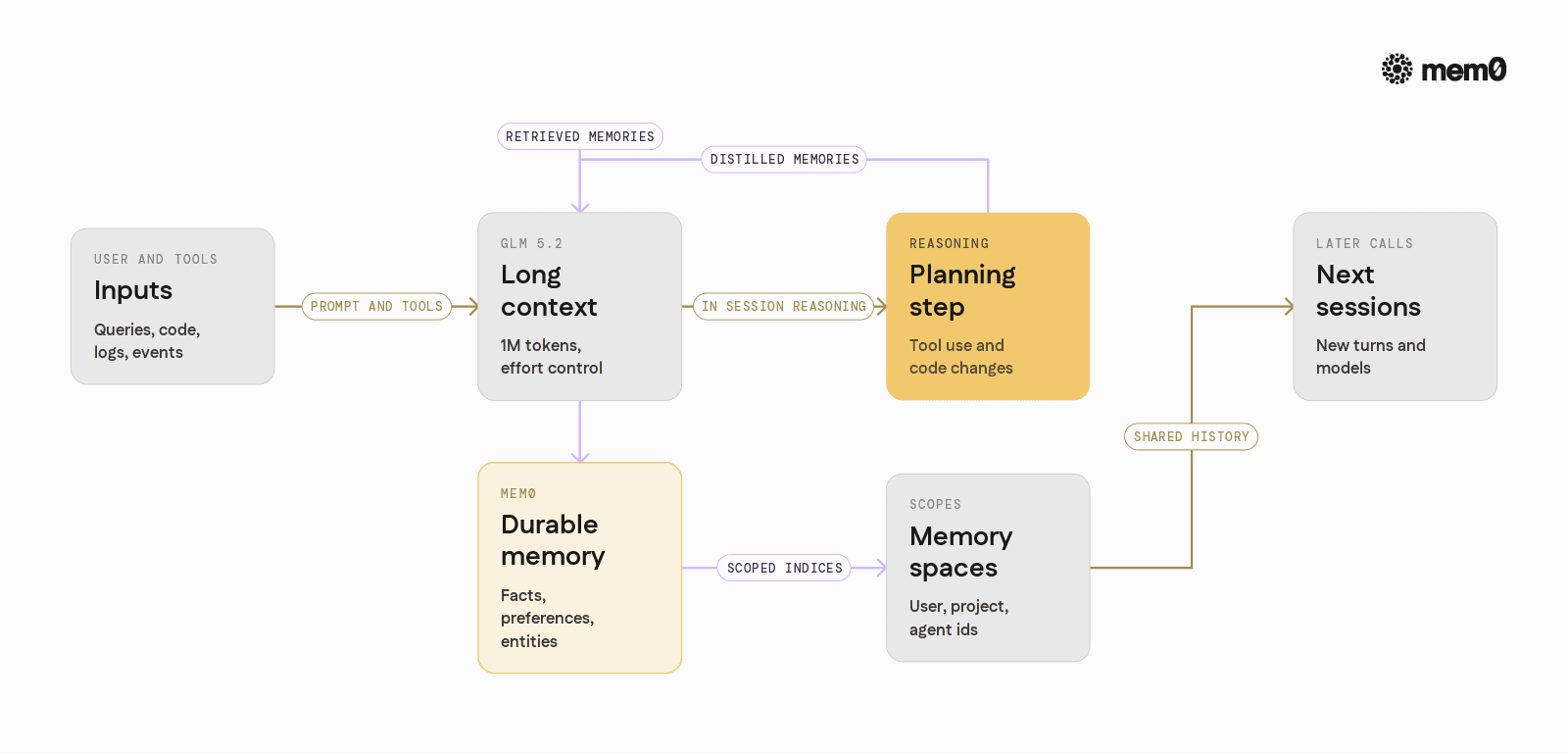 Shows how GLM 5.2 long context handles in-session reasoning while Mem0 provides persistent, structured memory across sessions and models.