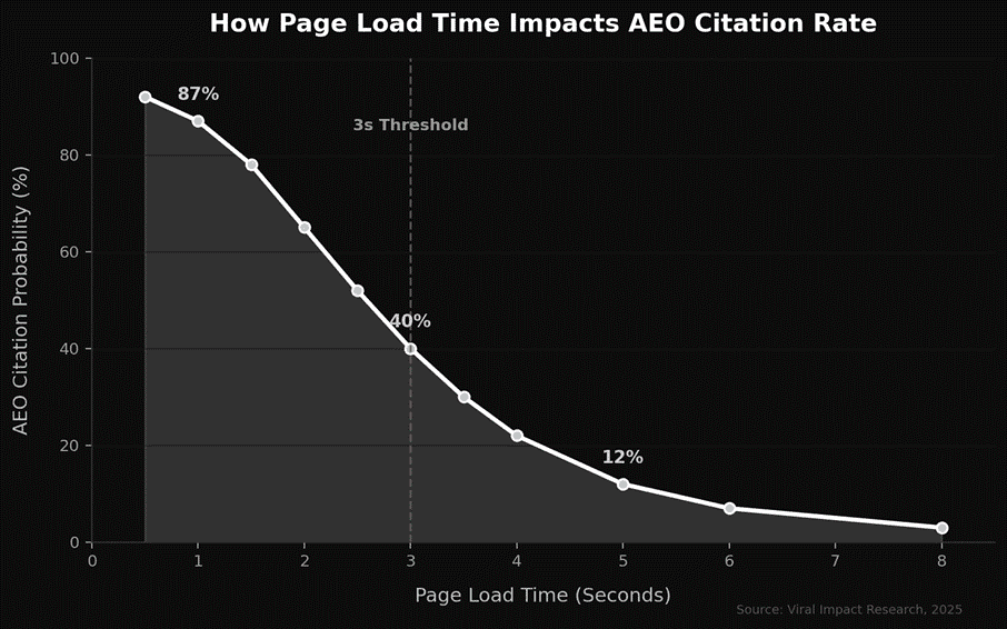 How Page load time impacts AEO citation 