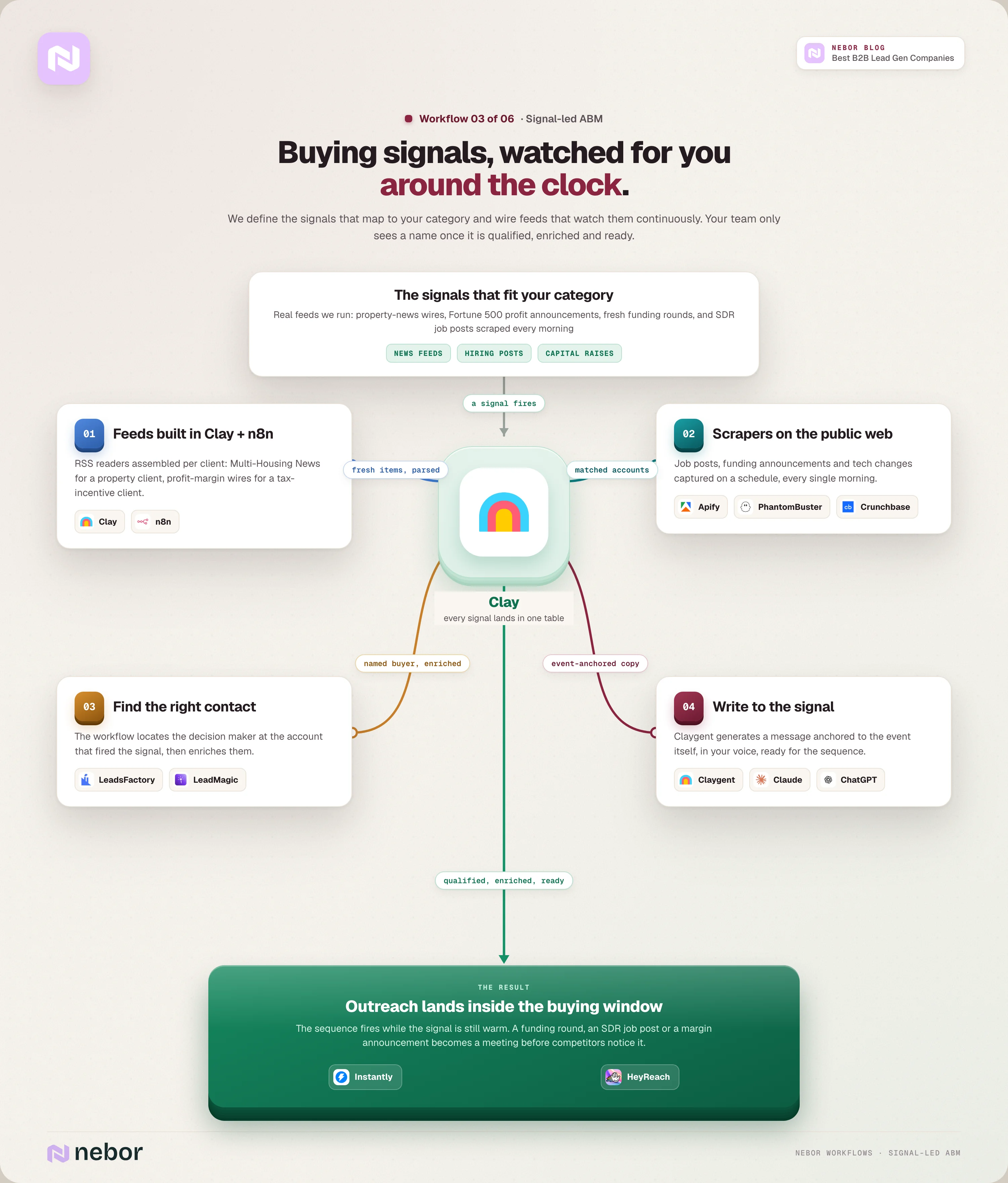 Signal-led ABM workflow flowchart where Clay and n8n monitor news feeds, hiring posts and funding rounds, find the right contact and send outreach anchored to the buying signal