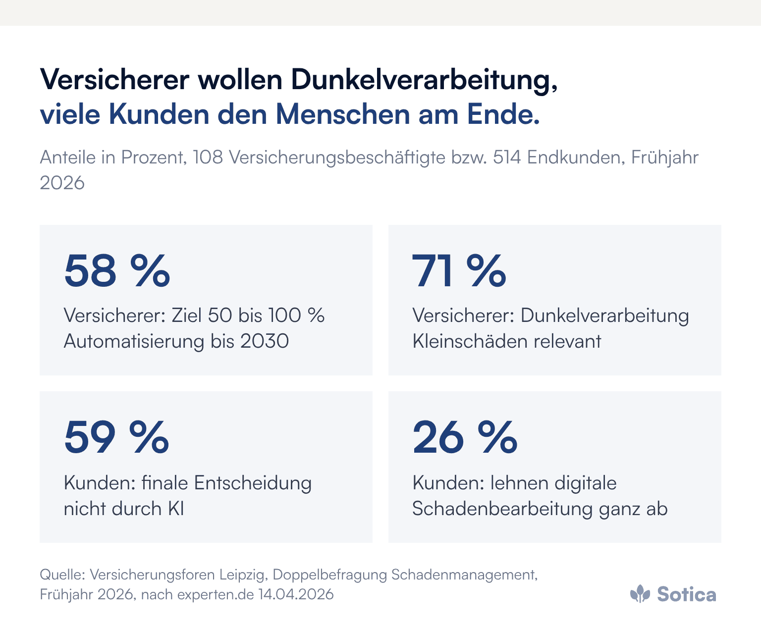 Kennzahlen: 58 Prozent der Versicherer wollen bis 2030 50 bis 100 Prozent Automatisierung bei Standardschäden, 71 Prozent halten Dunkelverarbeitung von Kleinschäden für relevant; 59 Prozent der Kunden wollen die finale Entscheidung nicht einer KI überlassen, 26 Prozent lehnen eine vollständig digitale Schadenbearbeitung ab. Quelle: Versicherungsforen Leipzig, 2026.