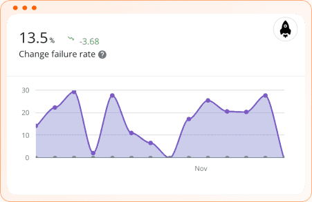 Plandek - DORA metrics dashboard - Change Failure Rate
