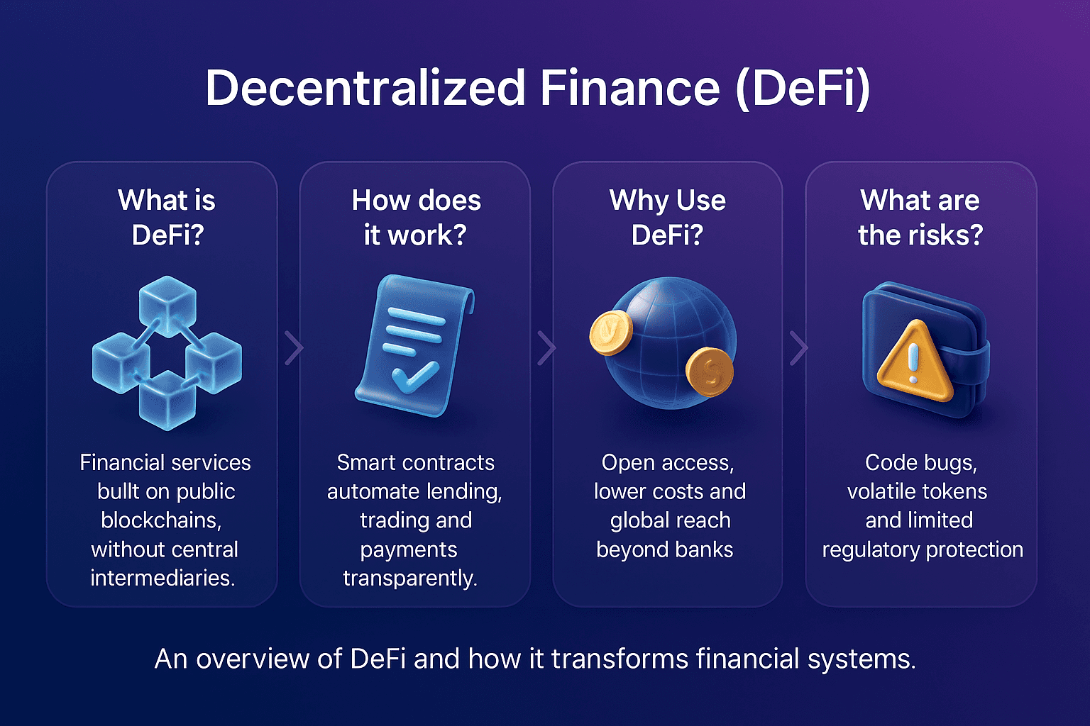 Infographic showing four DeFi concepts including what DeFi is, how smart contracts work, why DeFi is used and its risks.