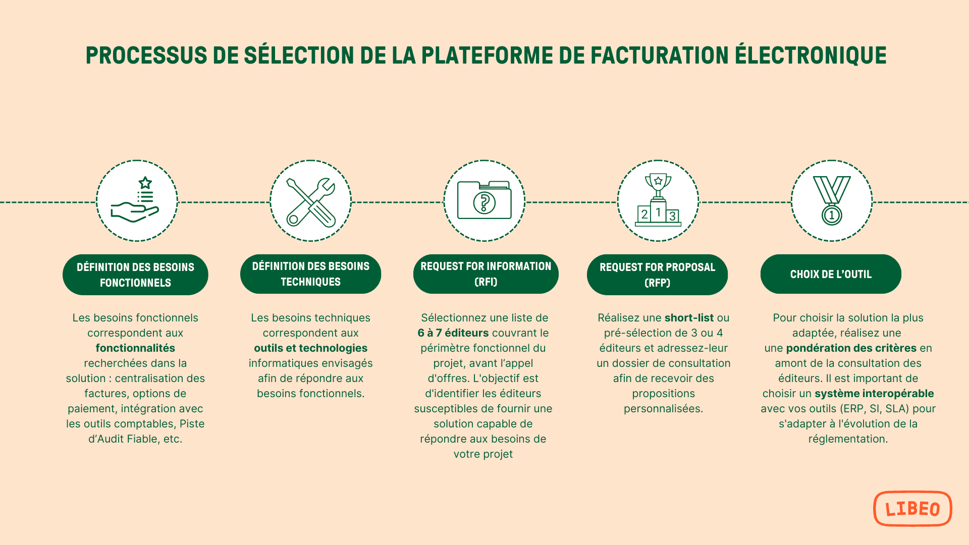 Choisir sa plateforme de facturation électronique