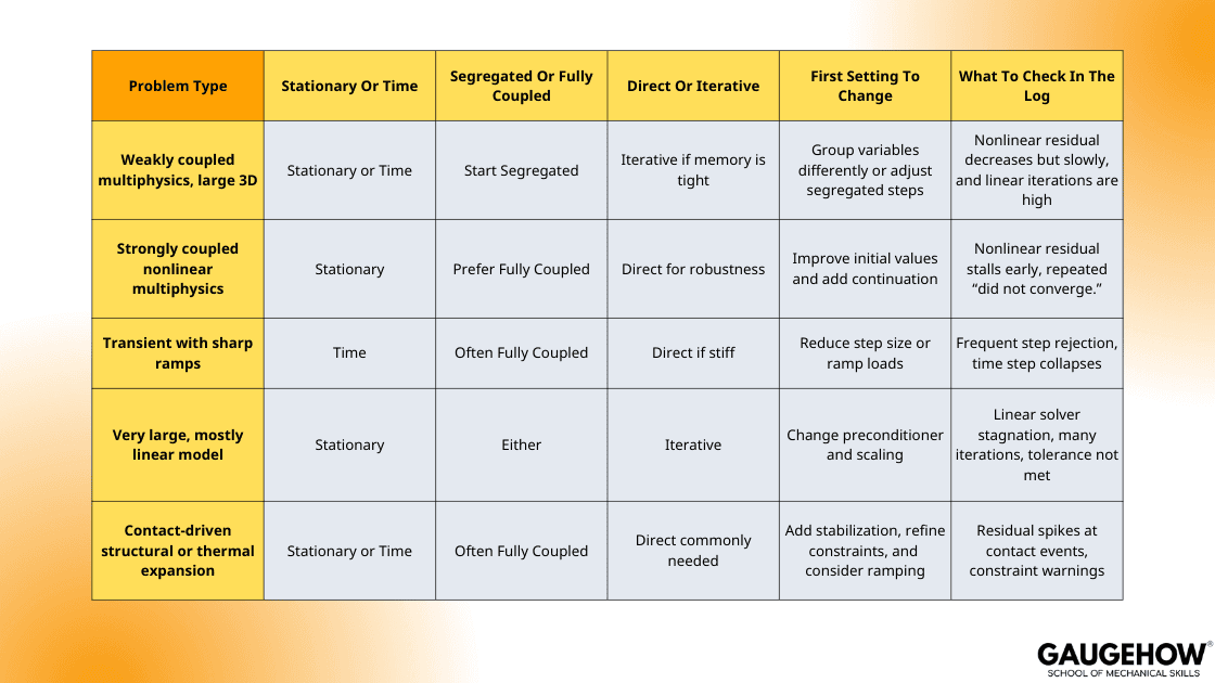 COMSOL solver choice matrix segregated fully coupled direct iterative