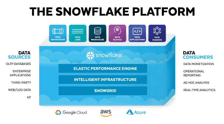 Diagram of the Snowflake platform linking data sources to data consumers on Google Cloud, AWS and Azure