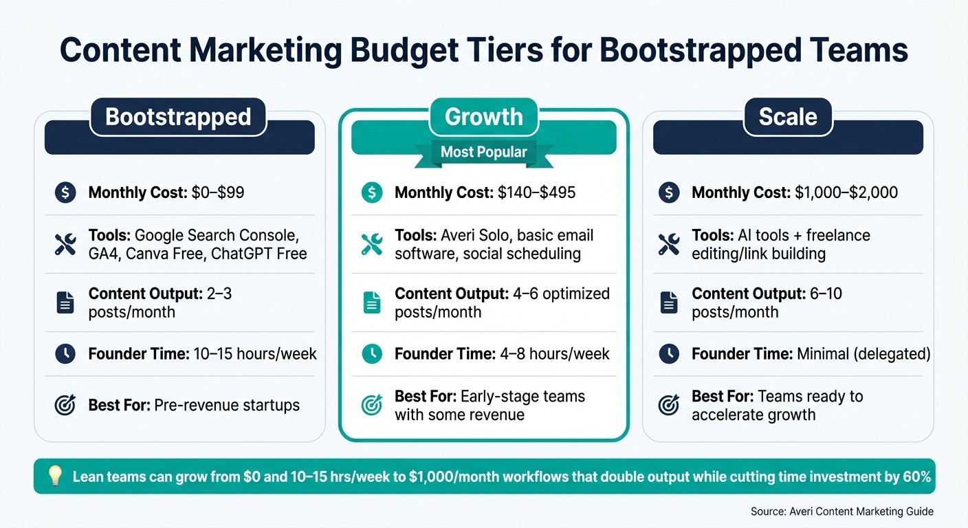 Content Marketing Budget Tiers: Cost, Output & Time Investment