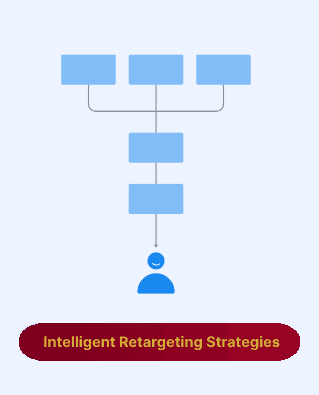 AdVanguard's strategy on retargeting for social media.