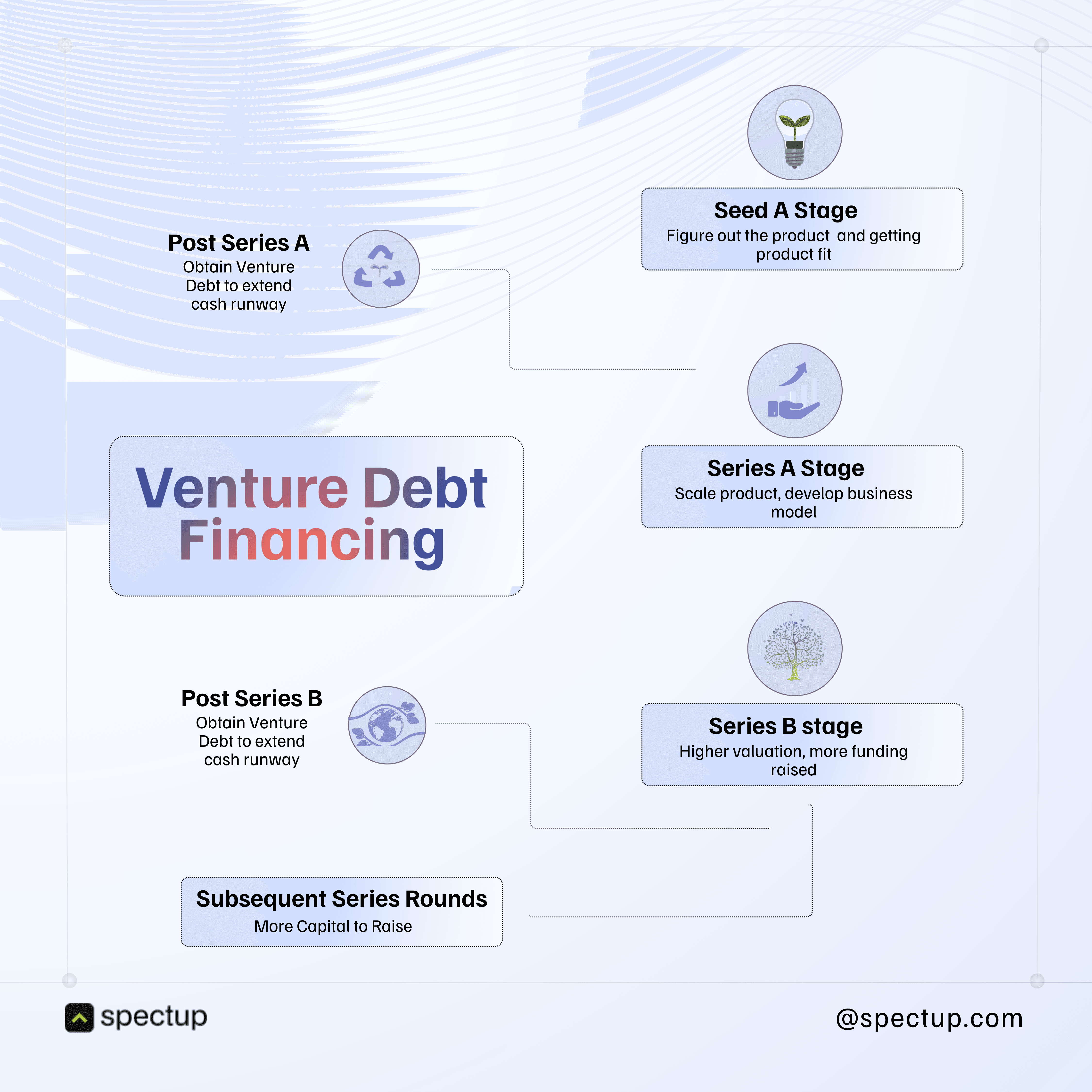 Venture debt financing roadmap across startup stages including Seed, Series A, Series B, and beyond. Explains how venture debt is used post-Series A and B to extend cash runway as a form of non-dilutive capital, comparing venture debt vs equity funding