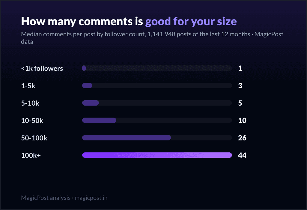 Median comments per LinkedIn post by follower count, from 1 under 1k followers to 44 above 100k